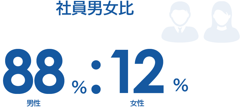 社員男女比は88%：12%