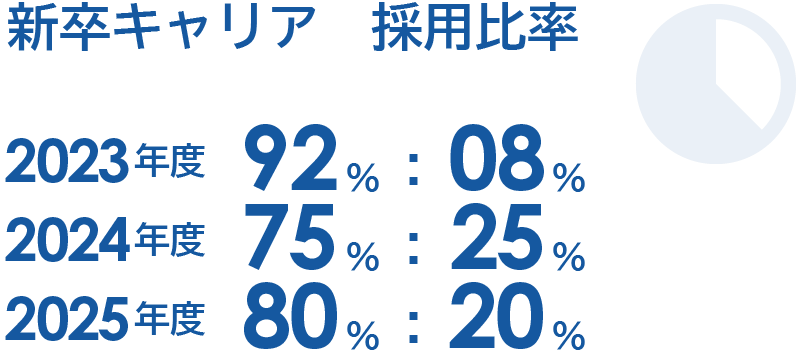 新卒キャリア 採用比率は 2023年度  92%：08% 2024年度  75%：25%2025年度  80%：20%