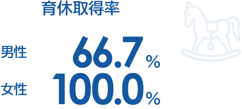 育休取得率 男性 66.7% 女性 100.0%