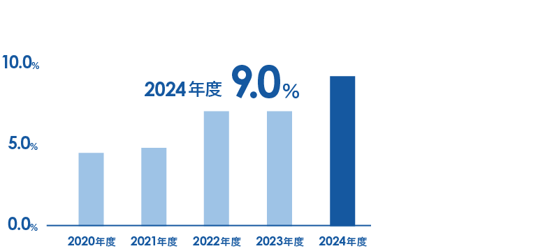 営業利益率は2024年度 9.0%
