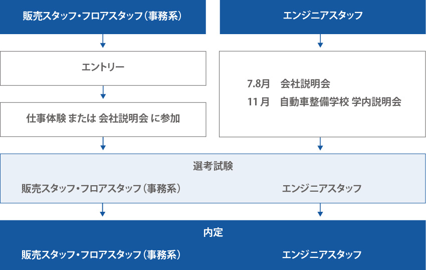 採用のフロー図