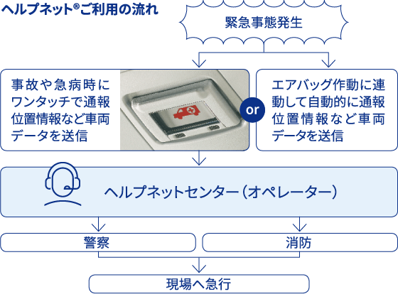 ヘルプネット®ご利用の流れ